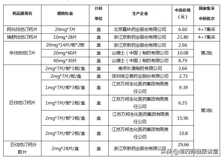 阿托伐他汀降价了吗,国家集采药品他汀类有哪些