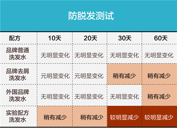 所谓的生姜洗发水真的有用吗,生姜洗发水用后有什么效果