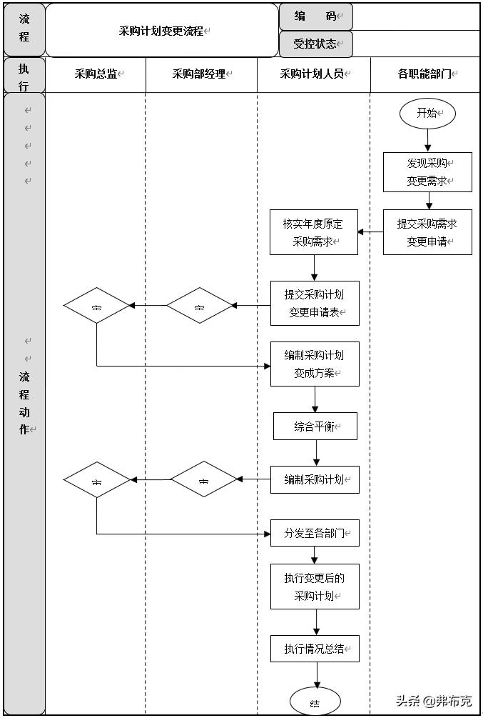 采购管理制度及操作流程图表格,采购计划管理模式有哪些