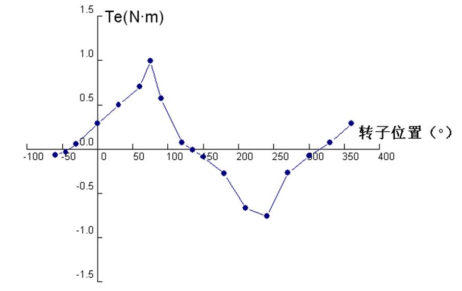 用AT89C52单片机作为控制器，设计简单实用的步进电机控制系统