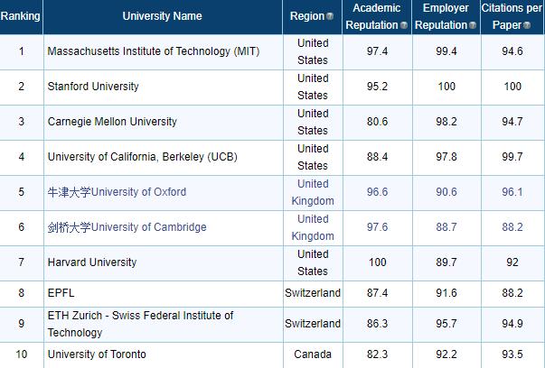 qs前十商学硕士,qs十大好专业