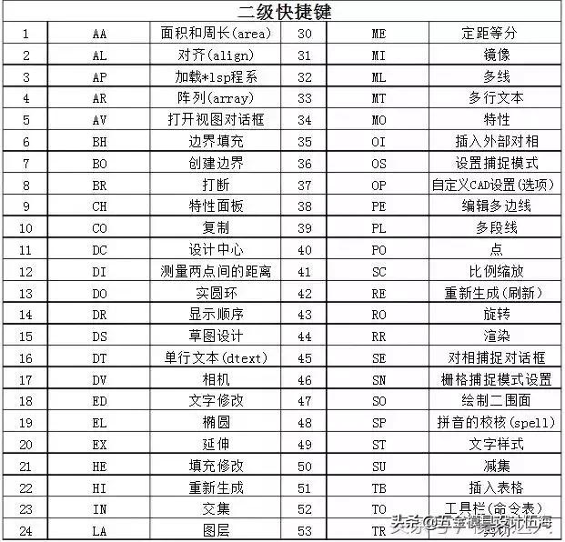 cad快捷键快速记忆方法,cad快捷键快速记忆口诀2018
