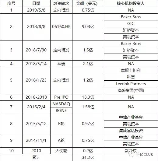 「IR讲堂」白马股百济神州遭沽空探生物医药企业“包装”套路