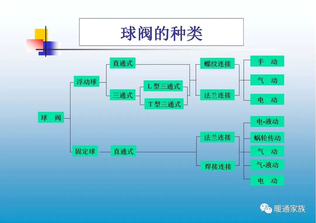 阀门ppt培训,100页阀门基础知识大全工业用