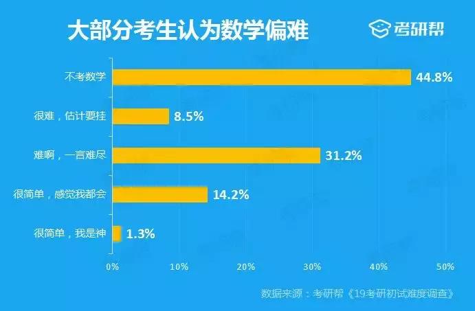 考研帮的答案靠谱吗,考研问卷调查结果分析报告