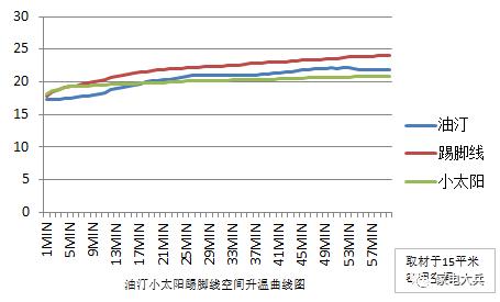 油汀跟踢脚线取暖器用电实测,小太阳取暖器实验