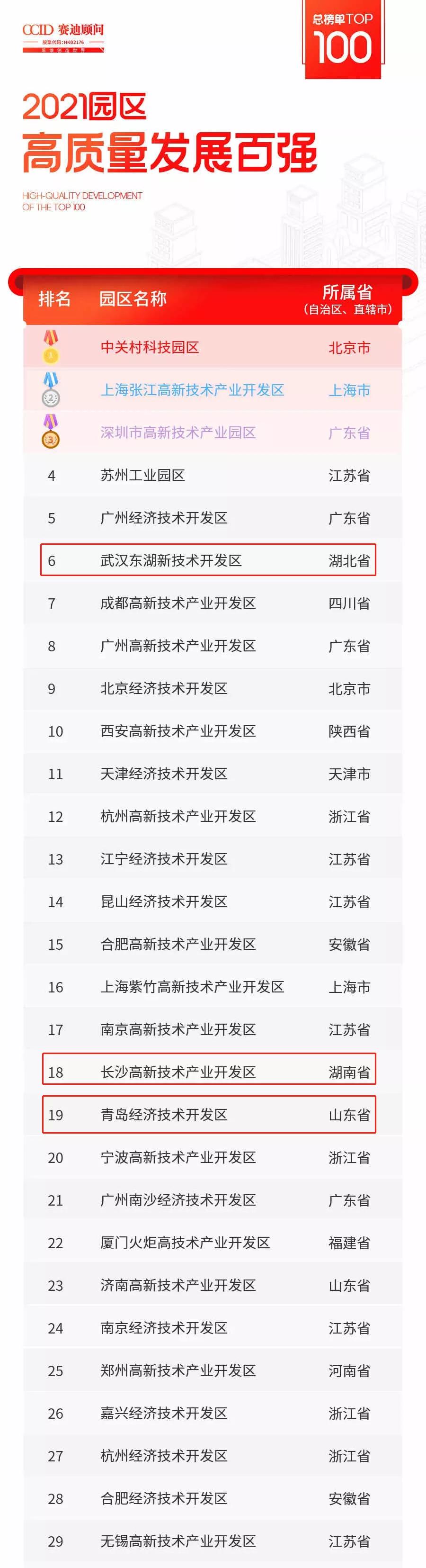 选址有道，从园区高质量发展百强榜看中电光谷