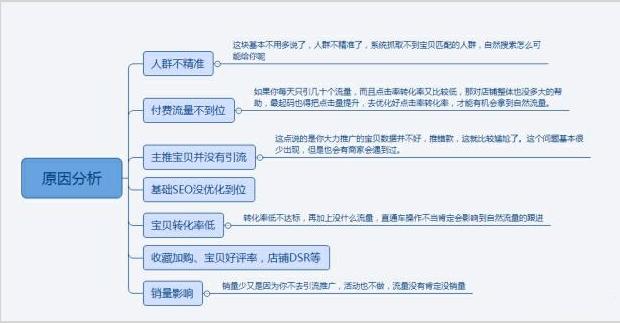 如何用搜索拉动自然流量,搜索流量比付费流量转化低很多