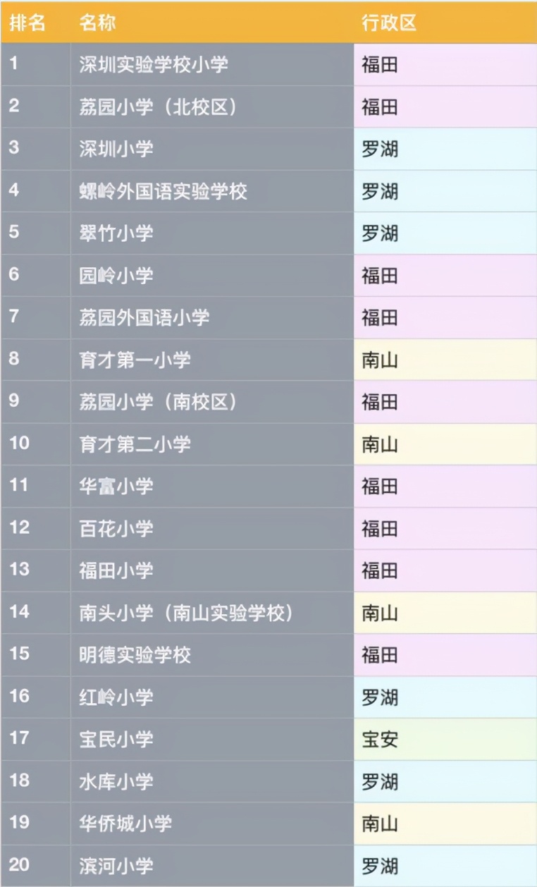 深圳十大优质小学,2023深圳小学优质排名