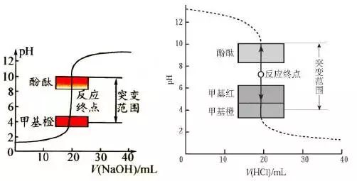 高中化学酸碱滴定知识总结,高中化学酸碱中和滴定图像解析