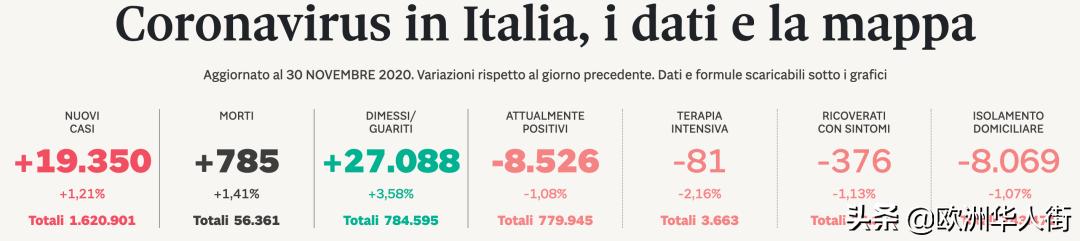 意大利新增确诊4207例,意大利新增1247例