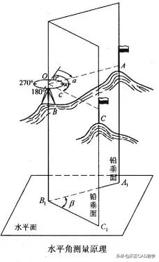 全站仪经纬仪水准仪使用方法总结,手把手教水准仪经纬仪最详细教程