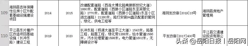 岳阳2024年新开工项目,岳阳重大投资项目一览表