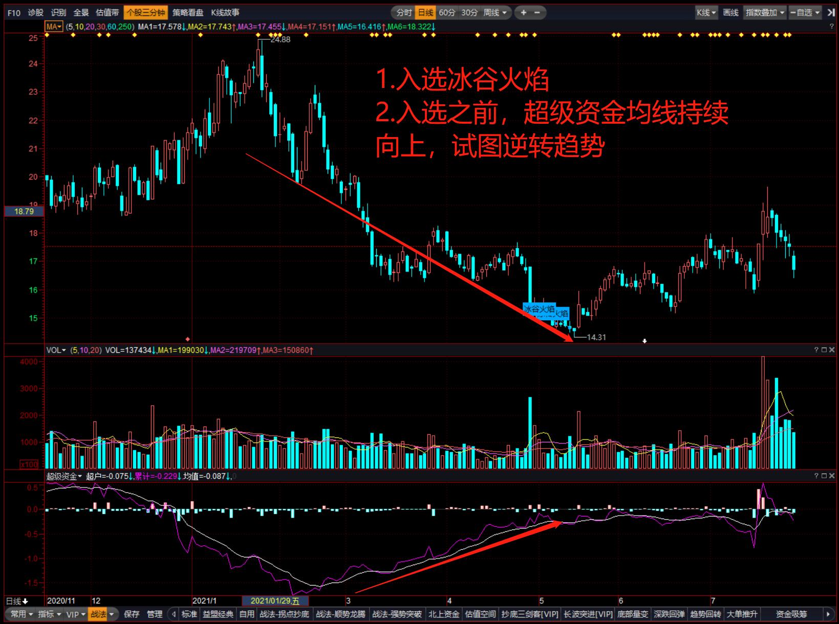 体系养成:超级资金助力冰谷火焰,高胜算抄底成功获利
