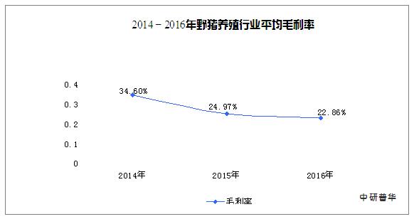 野猪产业,野猪生意