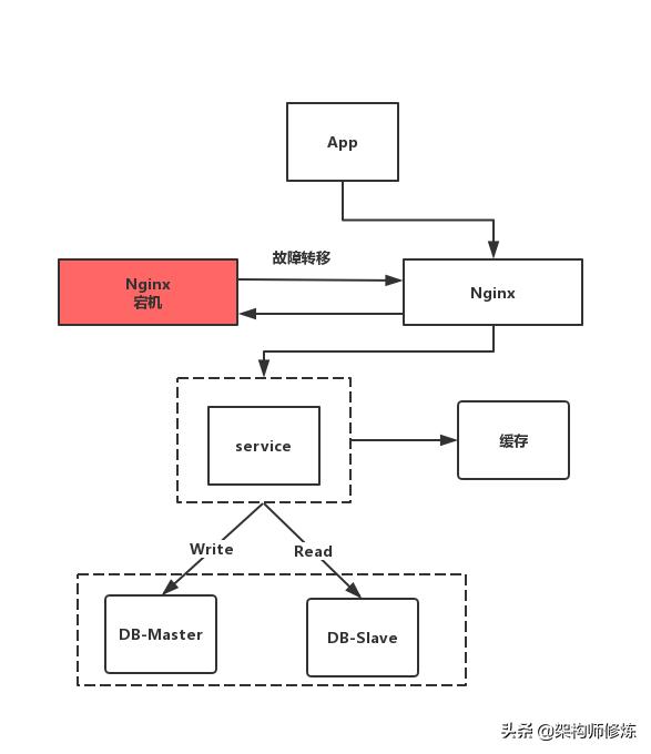 服务器高可用解决方案,高可用存储服务器