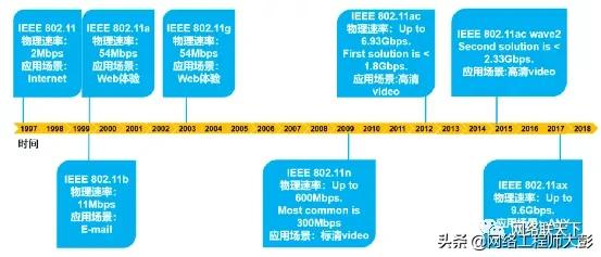 无线网络技术原理与应用,无线网络发展史知识点