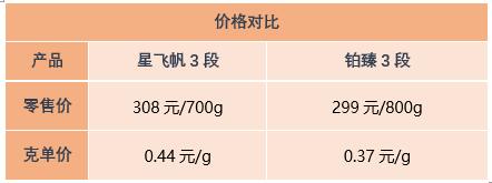飞鹤奶粉星飞帆与茁然有啥区别,飞鹤星飞帆系列一段奶粉怎么选