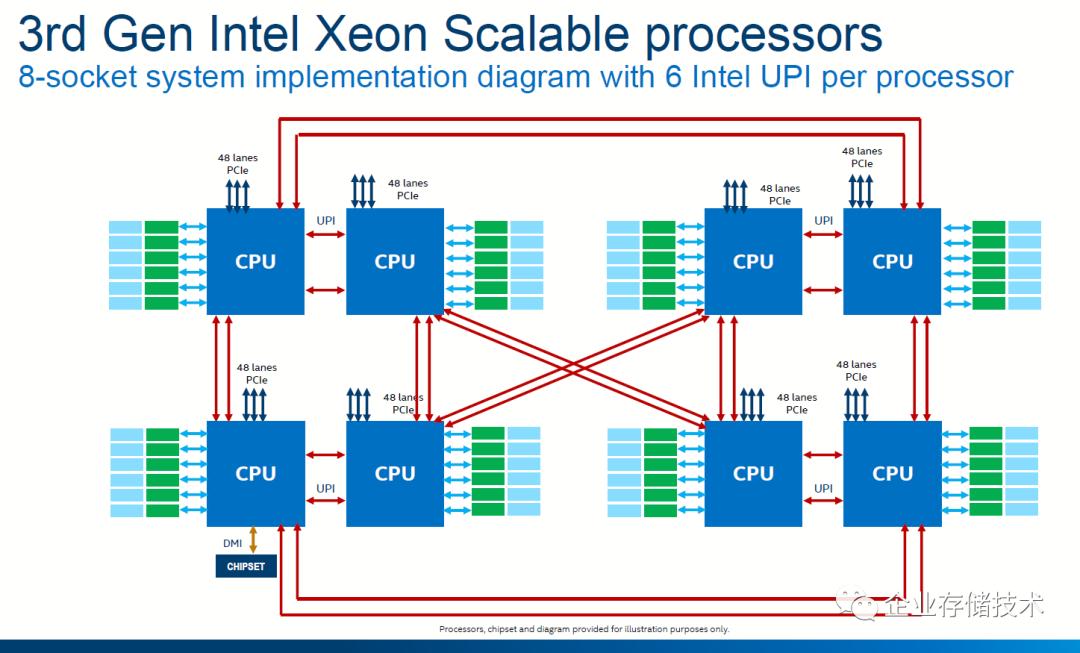 看不懂的性能和寿命?IntelOptane持久内存200、LGA4189杂谈