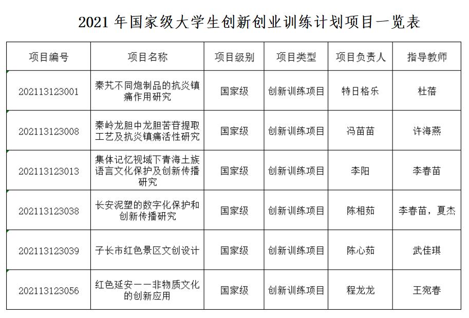 陕西国际商贸学院创新创业,陕西国际商贸学院大学生