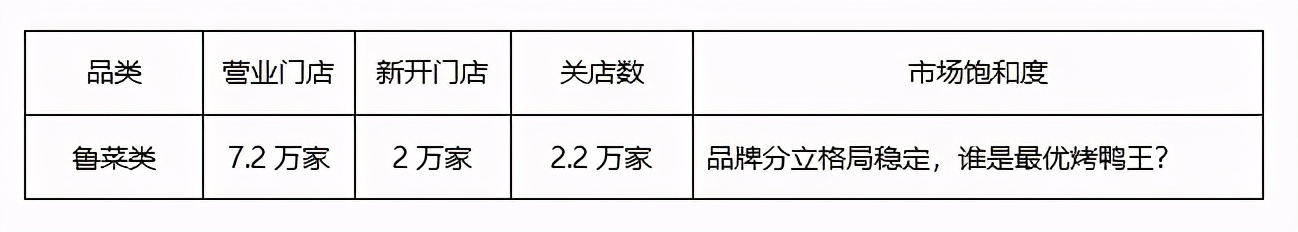新八大菜系去年开关店40万家，这个味型和产品最受欢迎