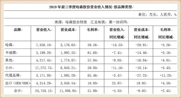 女孩儿喜欢“真皮鞋王”哈森股份扭亏了，2019年靠外销小赚800万