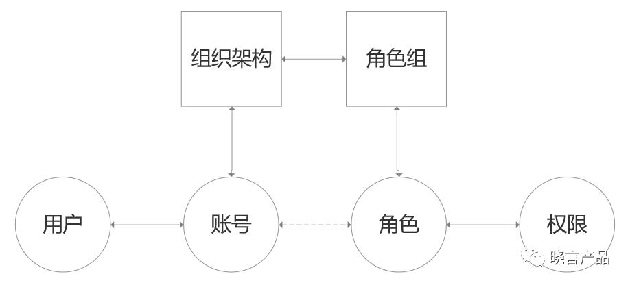 权限管理是用什么技术来做的,权限管理有哪些方法呢