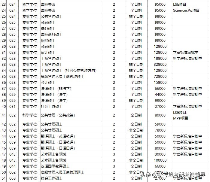 北京大学2021年考研院校分析分数线、报录比、专业排名、好考专业