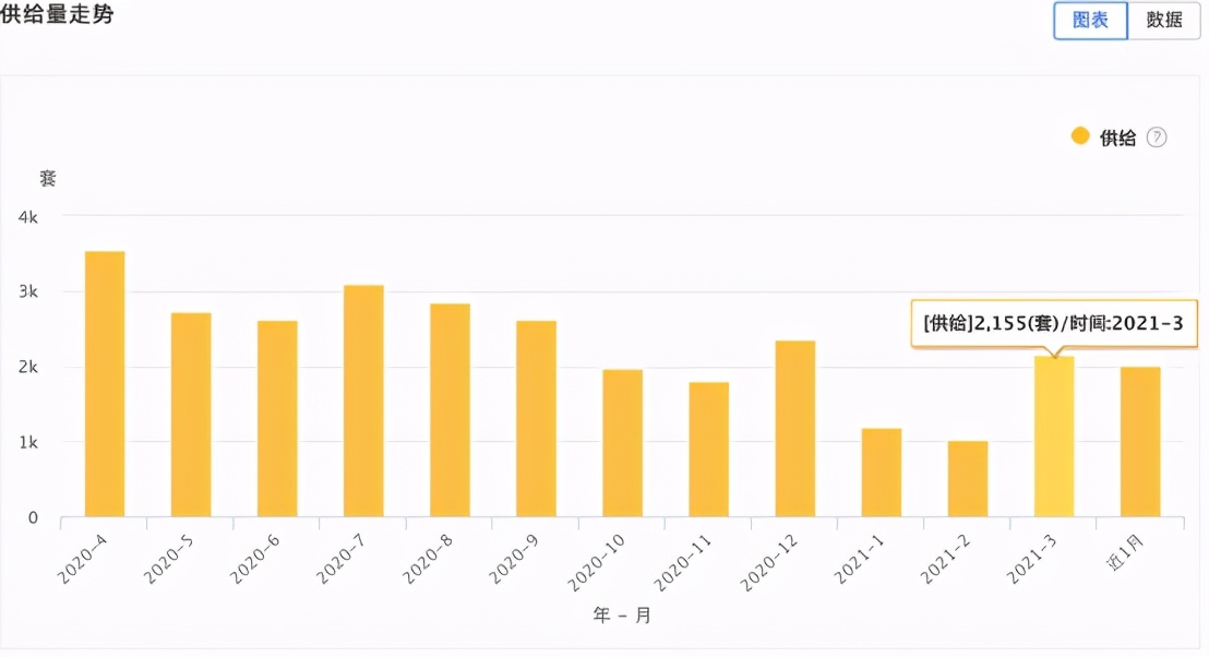 大连市3月份房屋租赁市场数据报告