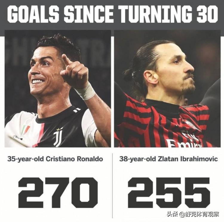 31场丢50球比肩梅罗,叫板梅西