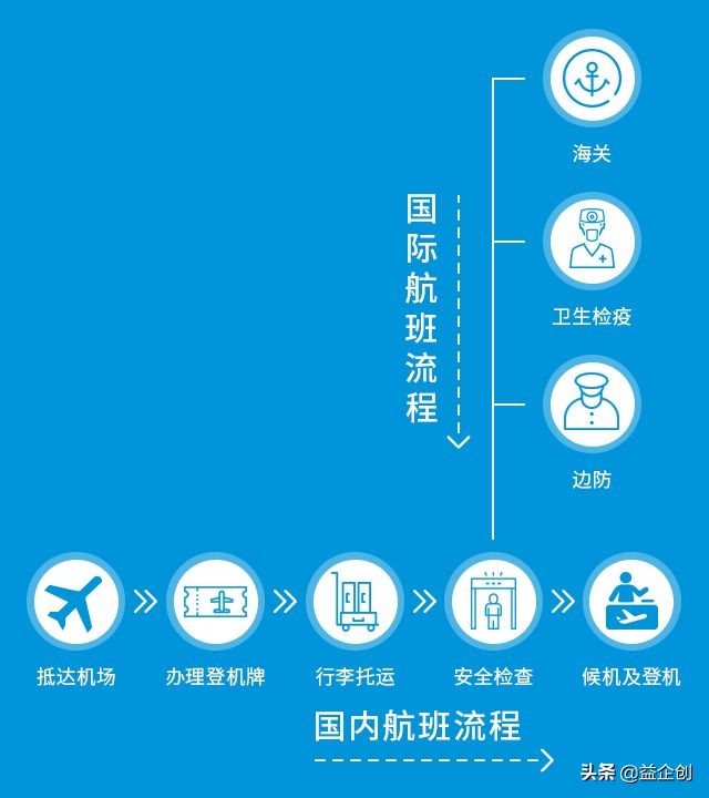 新生大学生开学乘飞机需带些什么,新学期开学高铁安检需要注意什么