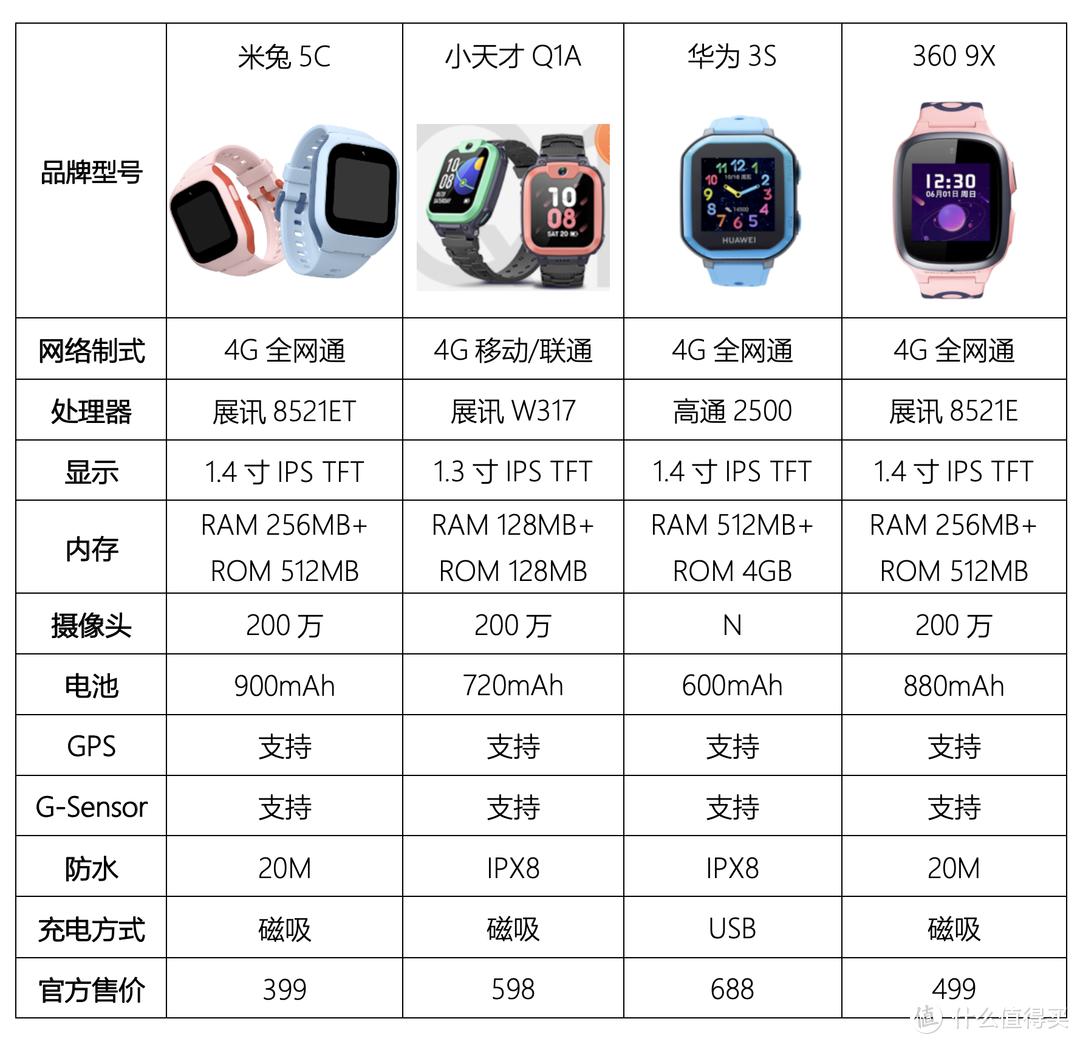 儿童手表的一天：对比、选购、体验，长情陪伴，沉默守护