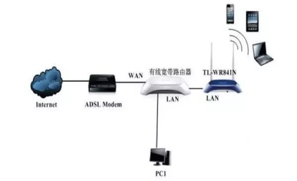 wifi路由器接另一个wifi路由器,有路由器再接一个路由器怎么安装