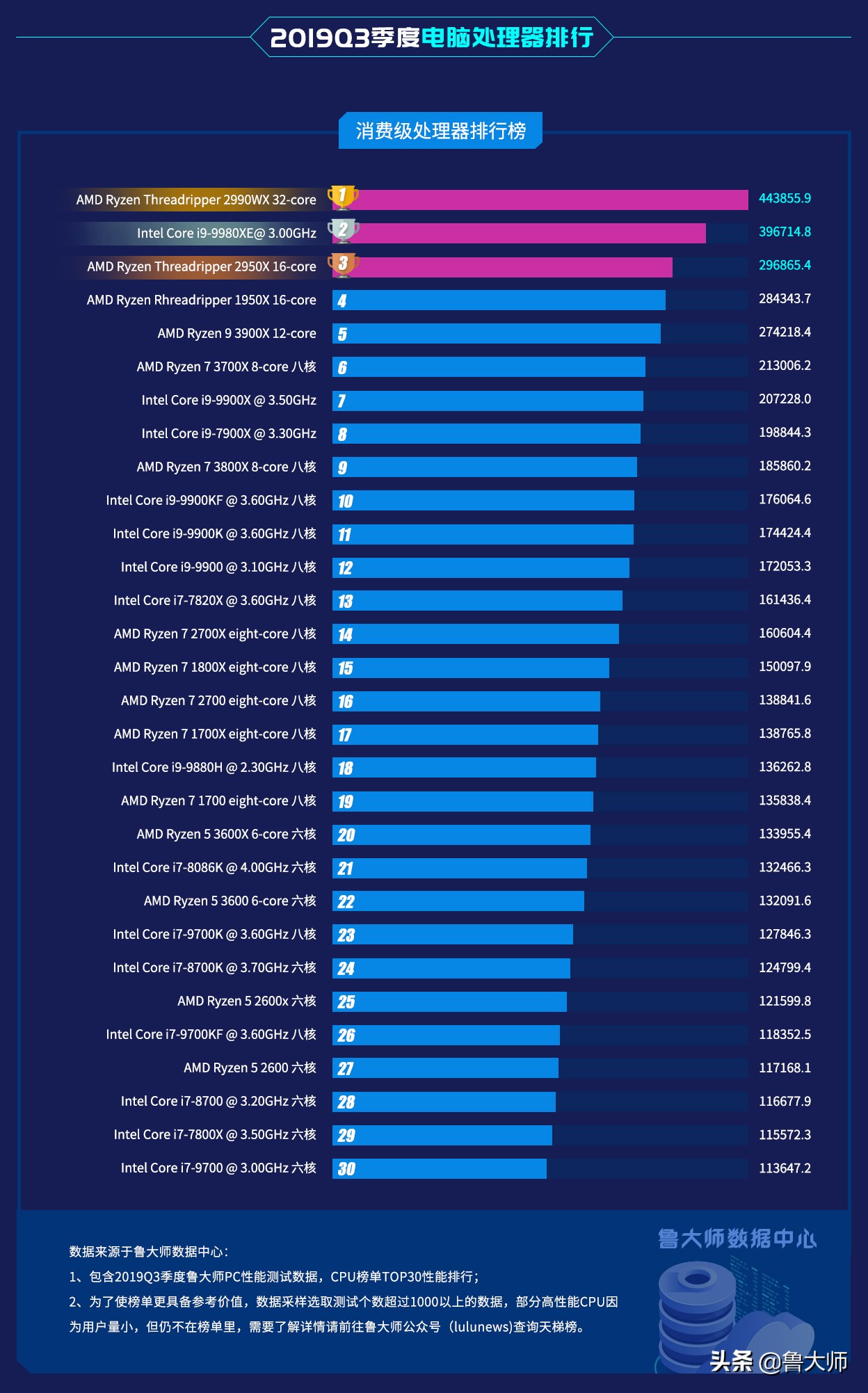 英特尔处理器和amd处理器天梯图,英特尔处理器和amd天梯图
