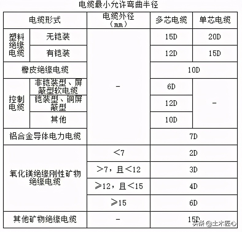 配线及管内穿线工程技术交底,导管敷设技术交底模板