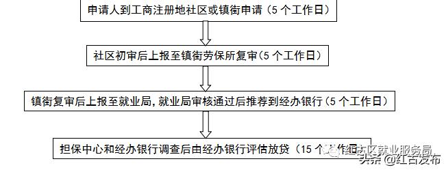 【关注】疫情当前宅在家,动动手指了解创业担保*款贷**政策