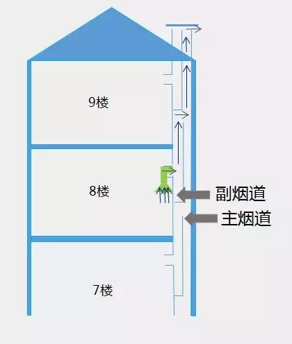 家里厨房反烟怎么回事,厨房串烟反味解决方法