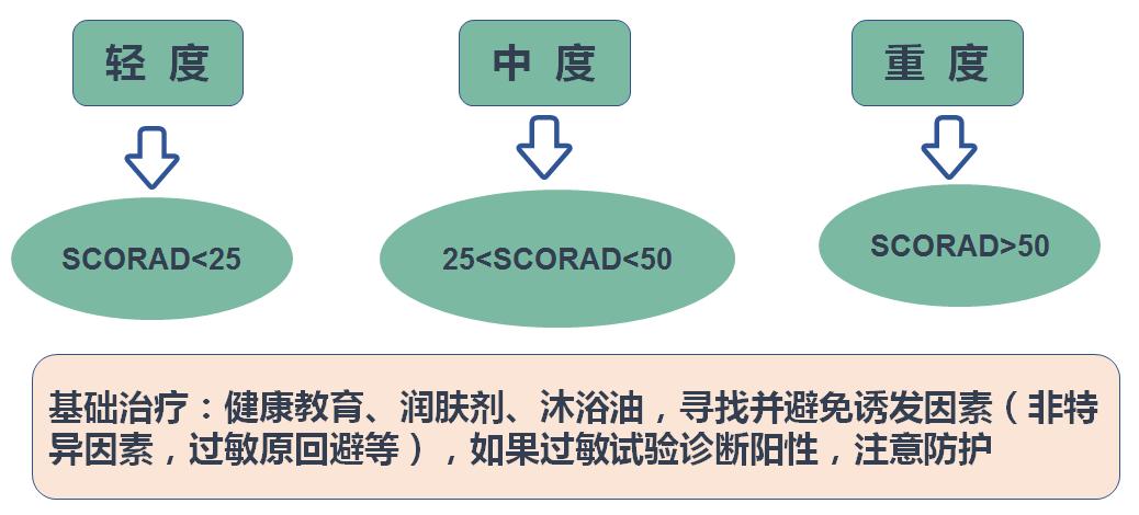 皮炎湿疹瘙痒跟肺有关系吗,皮肤痒各种皮炎湿疹