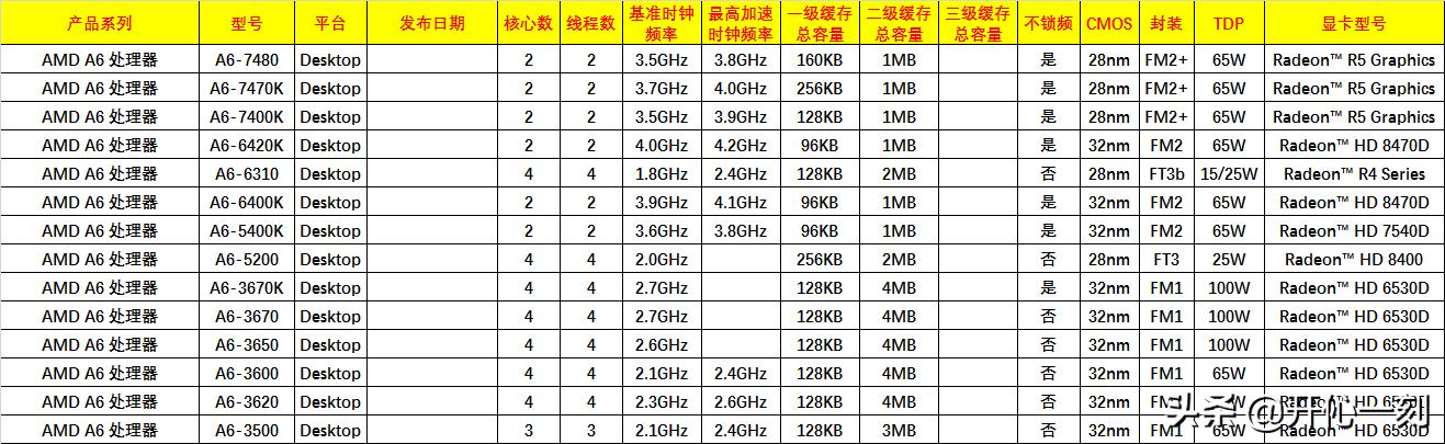 amd最新桌面处理器,amd6000桌面处理器