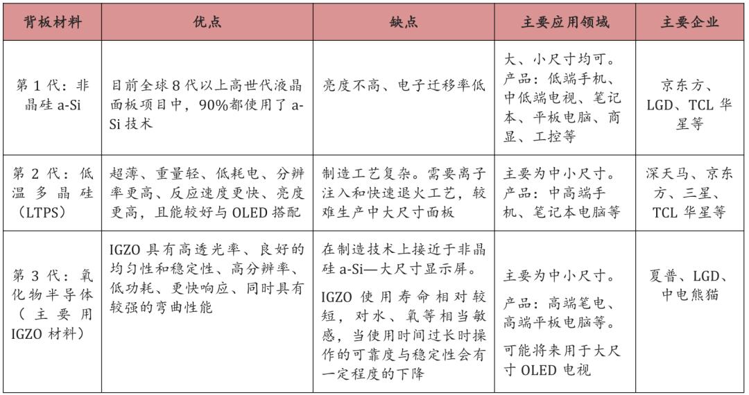 半导体行业报告,2022年液晶行业显示面板趋势
