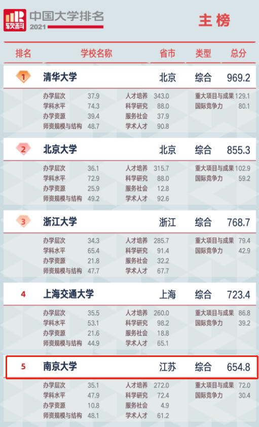 这才是硬实力!*京大南**学究竟有多强?一系列权威榜单告诉你答案!