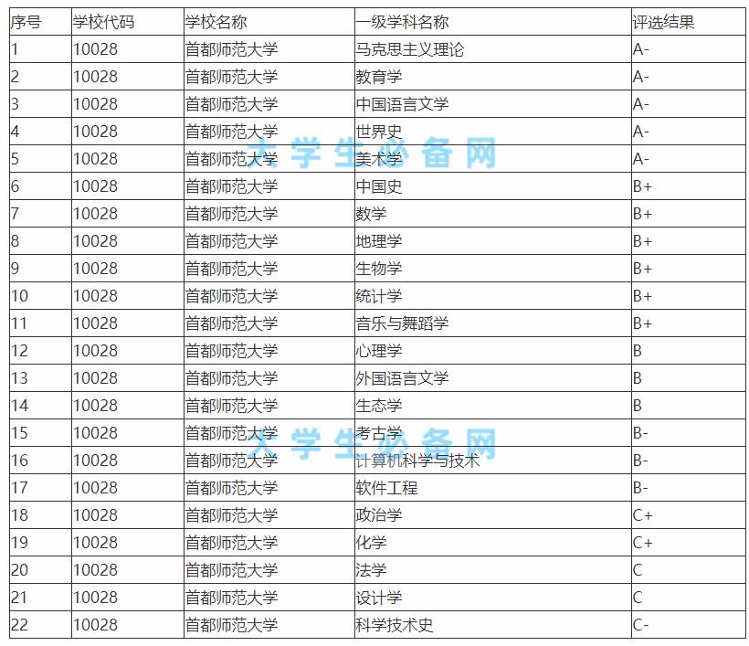 首都师大，天津师大，上海师大，哪个更好？
