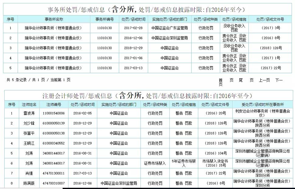 瑞华审计a股名单,瑞华会计所涉及股票