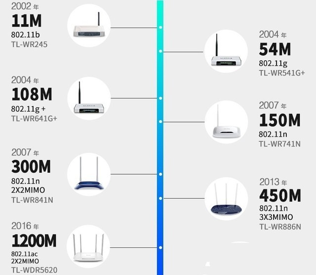 tl-wdr7680千兆版怎么设置,tl-wdr6500千兆易展版怎么样