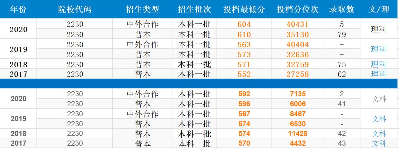天津财经大学2004年录取名单,天津财经大学近几年2020录取分数