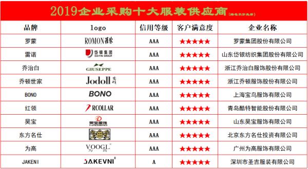 服装行业供应商选择,企业统计采购前十大供应商
