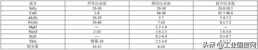 赤泥中有价金属的回收现状与展望