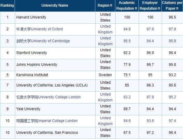 qs前十商学硕士,qs十大好专业