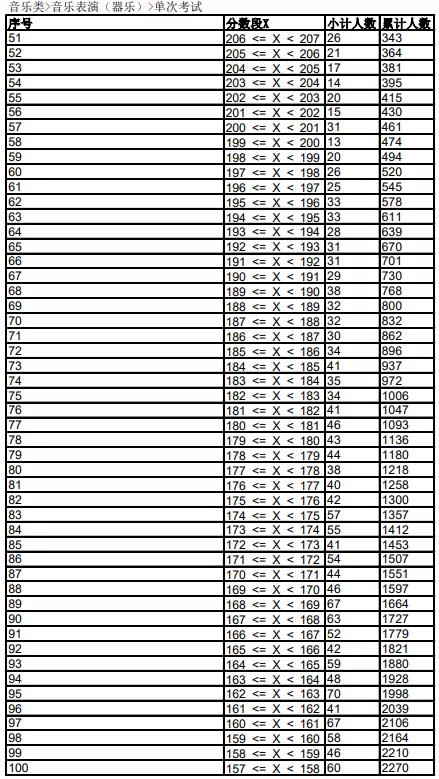 2023音乐统考一分一段线河北,2022音乐统考一分一段线河南