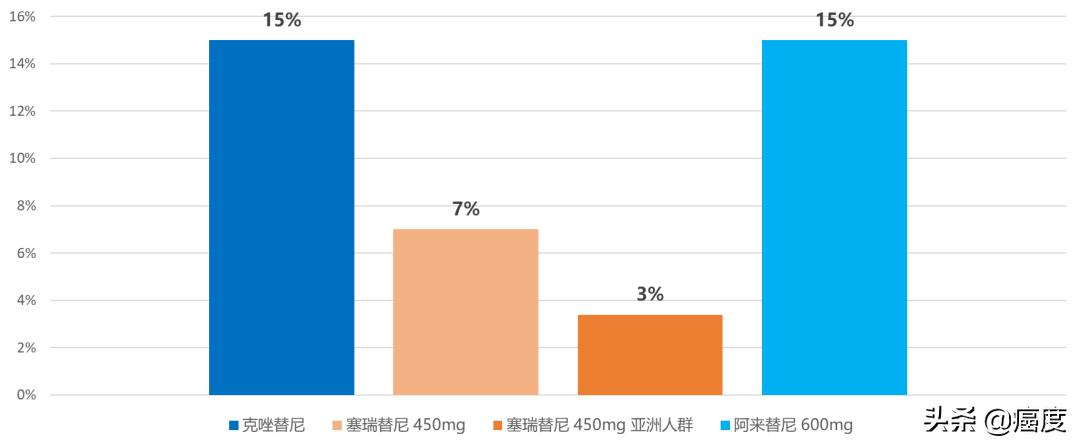 “钻石突变”ALK的新*器武**——塞瑞替尼在亚洲人群中的一线数据